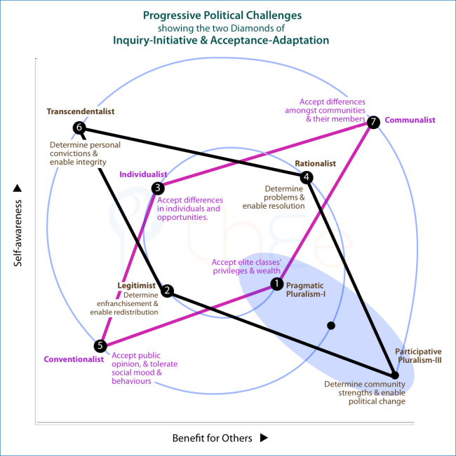 Progressive political challenges showing the two diamonds of inquiry-initiative and acceptance-adaptation.